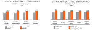 AMD Ryzen 7 7800X3D: Hersteller-eigene Performance-Werte